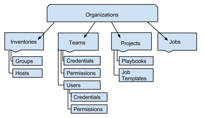 awx hierarchy