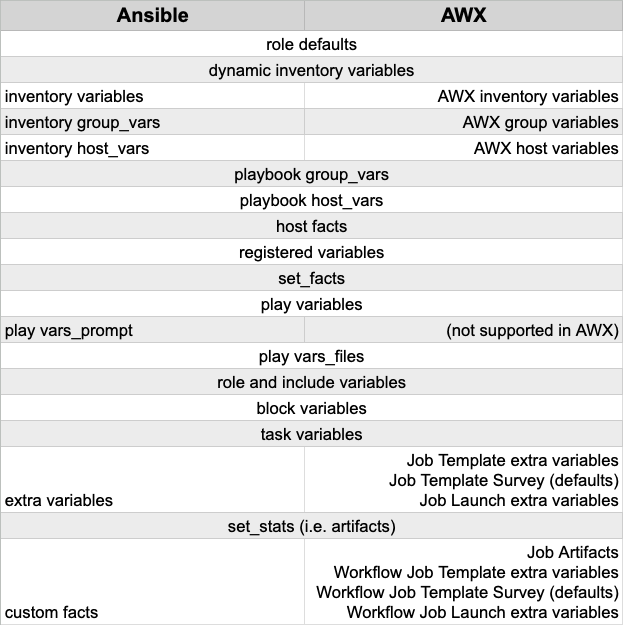 ../_images/Architecture-AWX_Variable_Precedence_Hierarchy.png
