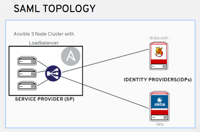 ../_images/configure-awx-auth-saml-topology.png