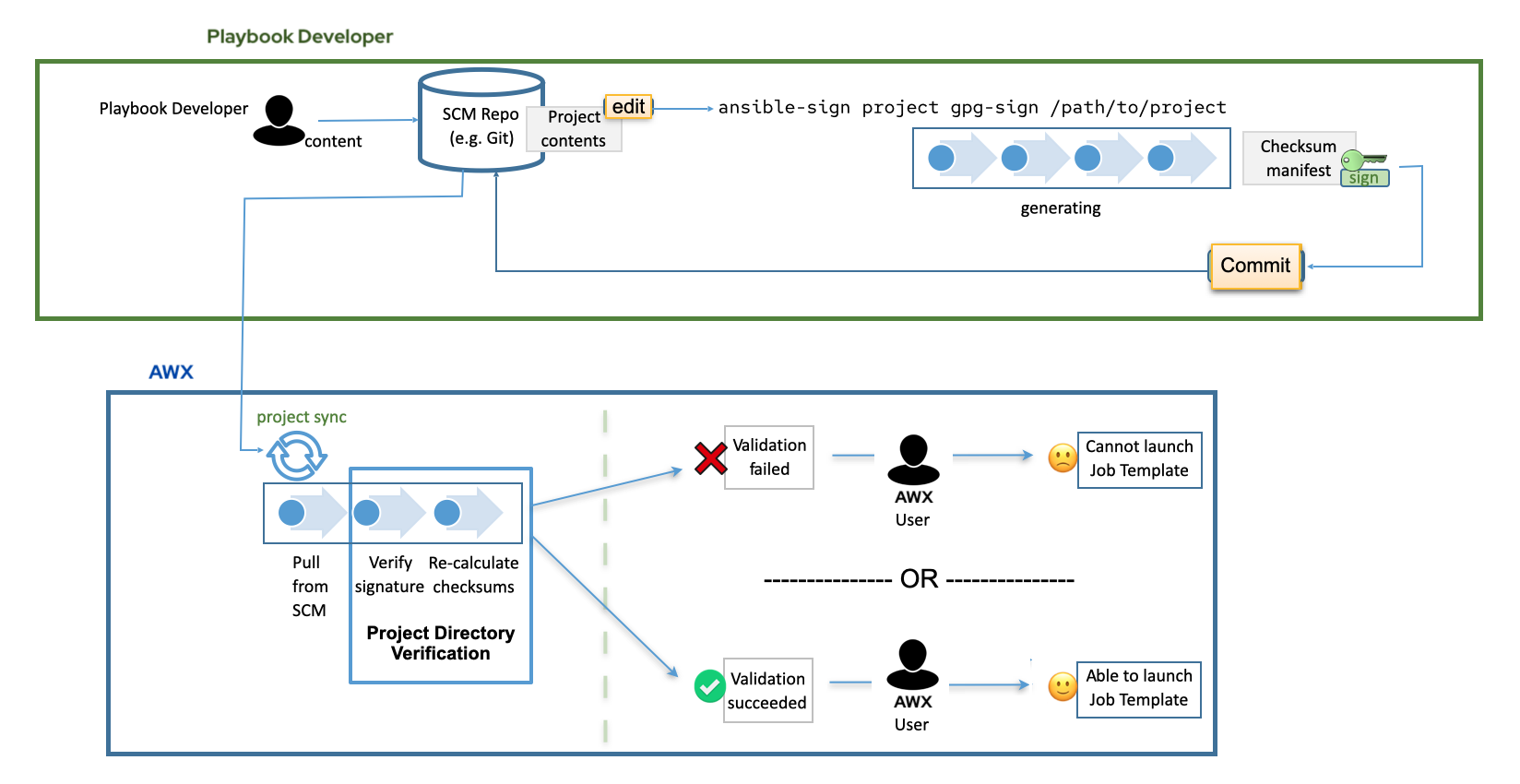../_images/content-sign-diagram.png