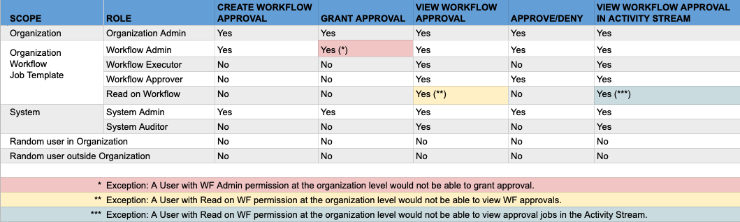 ../_images/wf-node-approval-rbac.png